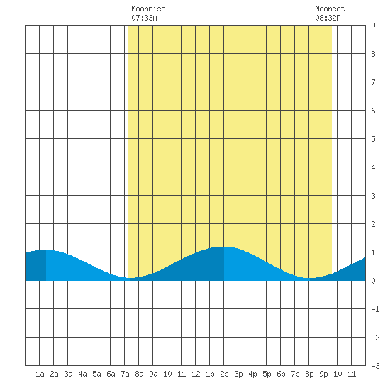 Niyrakpak Lagoon entrance tide chart for Sunday, April 7, 2024