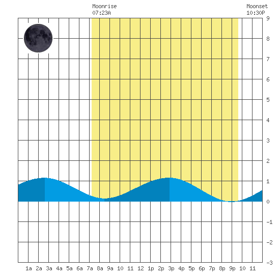 Niyrakpak Lagoon entrance tide chart for Monday, April 8, 2024