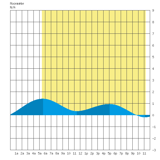 Niyrakpak Lagoon entrance tide chart for Friday, May 10, 2024