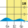 Niyrakpak Lagoon entrance tide chart for Friday, May 10, 2024