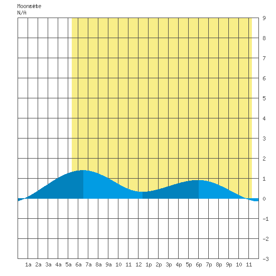 Niyrakpak Lagoon entrance tide chart for Saturday, May 11, 2024