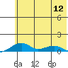 Niyrakpak Lagoon entrance tide chart for Sunday, May 12, 2024