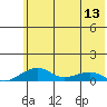 Niyrakpak Lagoon entrance tide chart for Monday, May 13, 2024
