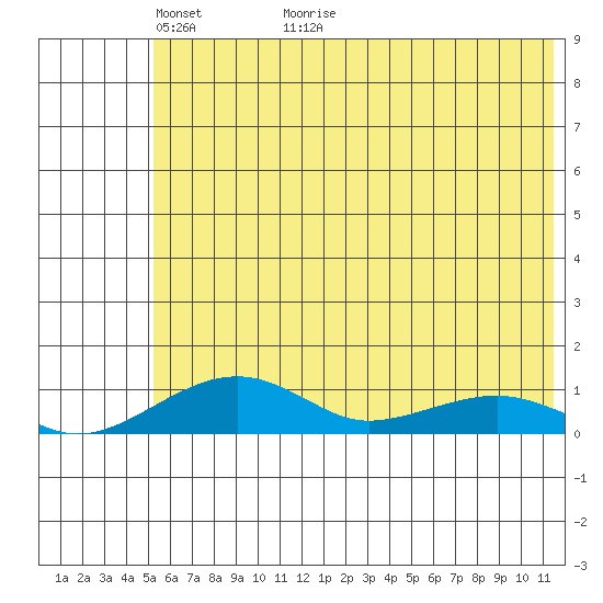 Niyrakpak Lagoon entrance tide chart for Tuesday, May 14, 2024