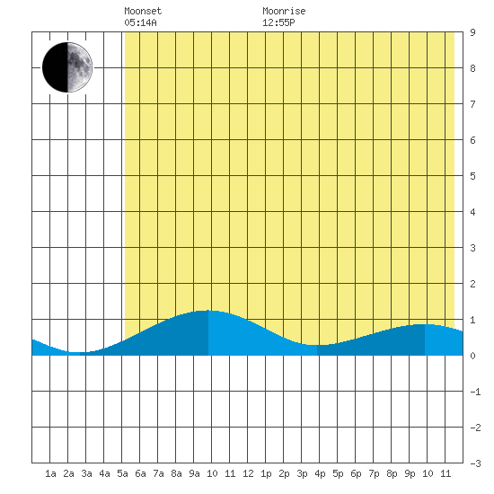 Niyrakpak Lagoon entrance tide chart for Wednesday, May 15, 2024
