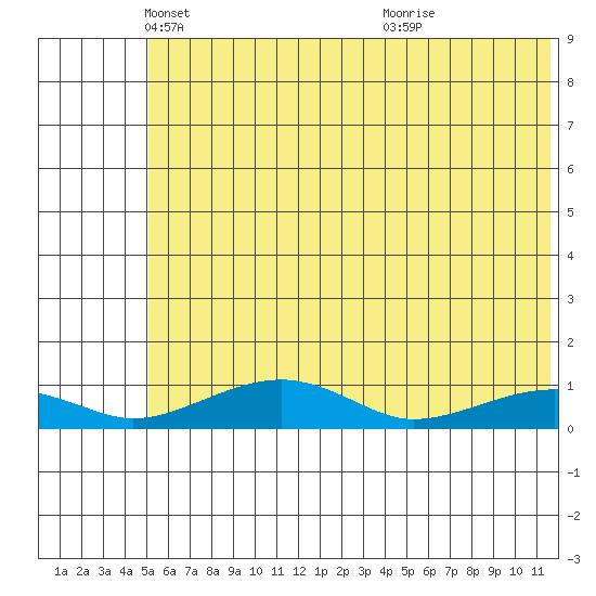 Niyrakpak Lagoon entrance tide chart for Friday, May 17, 2024