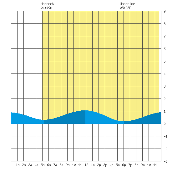Niyrakpak Lagoon entrance tide chart for Saturday, May 18, 2024