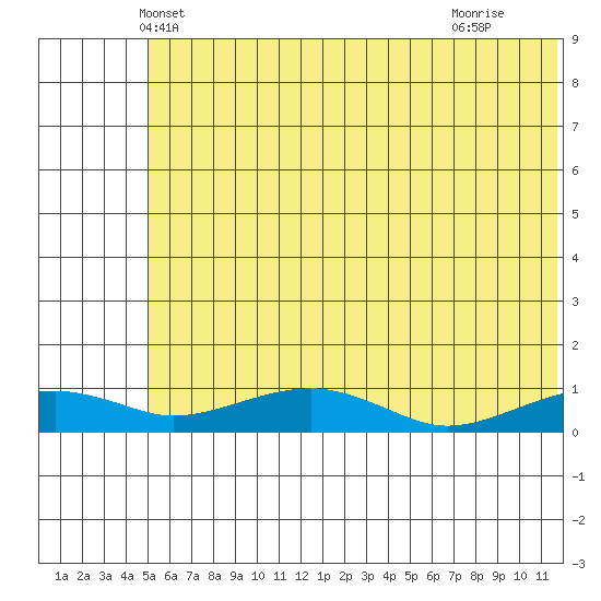 Niyrakpak Lagoon entrance tide chart for Sunday, May 19, 2024