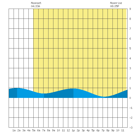 Niyrakpak Lagoon entrance tide chart for Monday, May 20, 2024