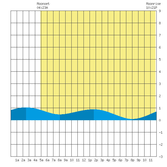 Niyrakpak Lagoon entrance tide chart for Tuesday, May 21, 2024