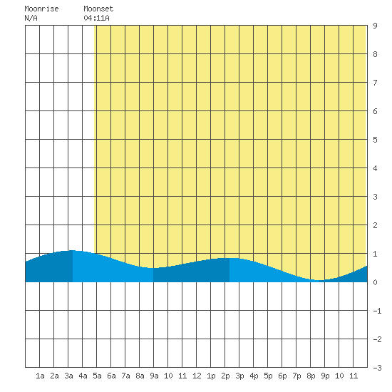 Niyrakpak Lagoon entrance tide chart for Wednesday, May 22, 2024