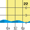 Niyrakpak Lagoon entrance tide chart for Wednesday, May 22, 2024