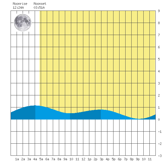 Niyrakpak Lagoon entrance tide chart for Thursday, May 23, 2024