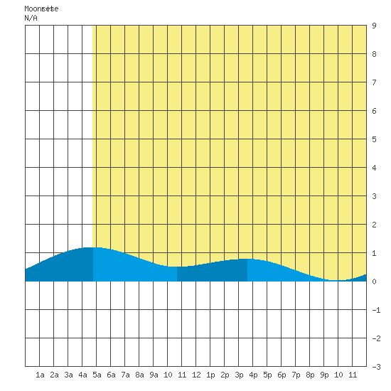 Niyrakpak Lagoon entrance tide chart for Friday, May 24, 2024