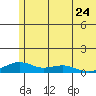 Niyrakpak Lagoon entrance tide chart for Friday, May 24, 2024