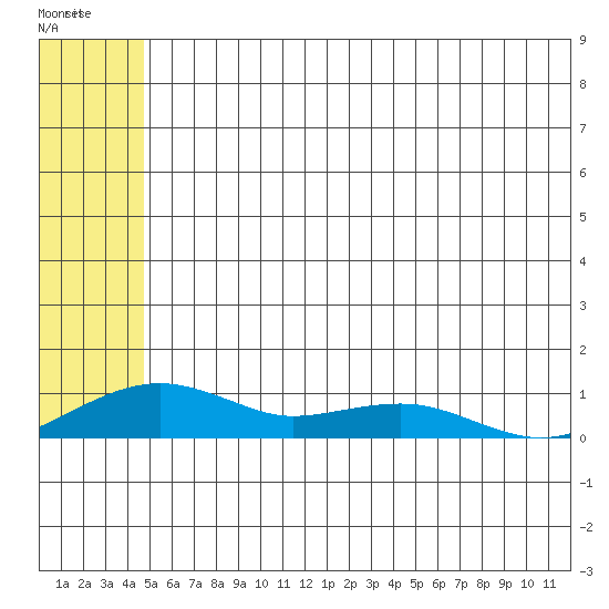 Niyrakpak Lagoon entrance tide chart for Saturday, May 25, 2024