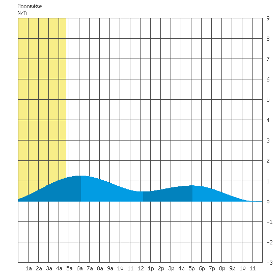 Niyrakpak Lagoon entrance tide chart for Sunday, May 26, 2024