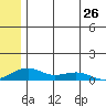 Niyrakpak Lagoon entrance tide chart for Sunday, May 26, 2024
