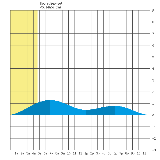 Niyrakpak Lagoon entrance tide chart for Monday, May 27, 2024