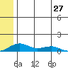 Niyrakpak Lagoon entrance tide chart for Monday, May 27, 2024