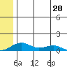 Niyrakpak Lagoon entrance tide chart for Tuesday, May 28, 2024