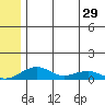 Niyrakpak Lagoon entrance tide chart for Wednesday, May 29, 2024