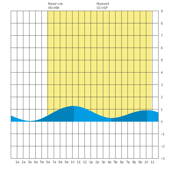 Niyrakpak Lagoon entrance tide chart for Thursday, May 2, 2024