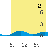 Niyrakpak Lagoon entrance tide chart for Thursday, May 2, 2024
