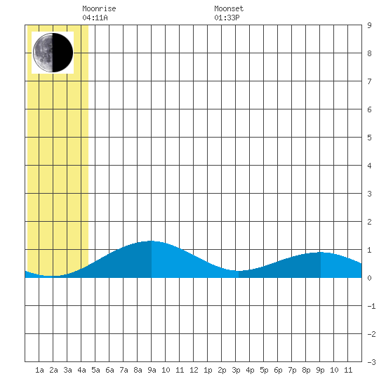 Niyrakpak Lagoon entrance tide chart for Thursday, May 30, 2024