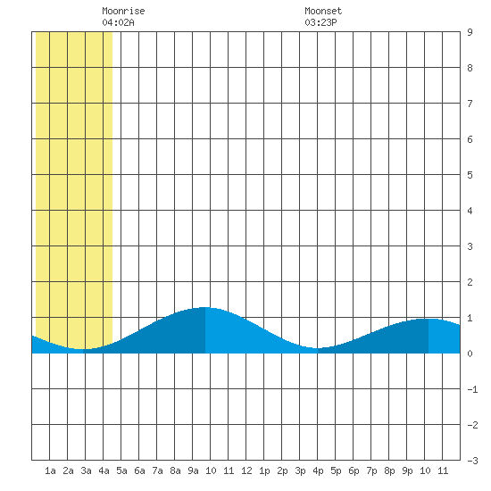 Niyrakpak Lagoon entrance tide chart for Friday, May 31, 2024