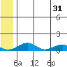 Niyrakpak Lagoon entrance tide chart for Friday, May 31, 2024