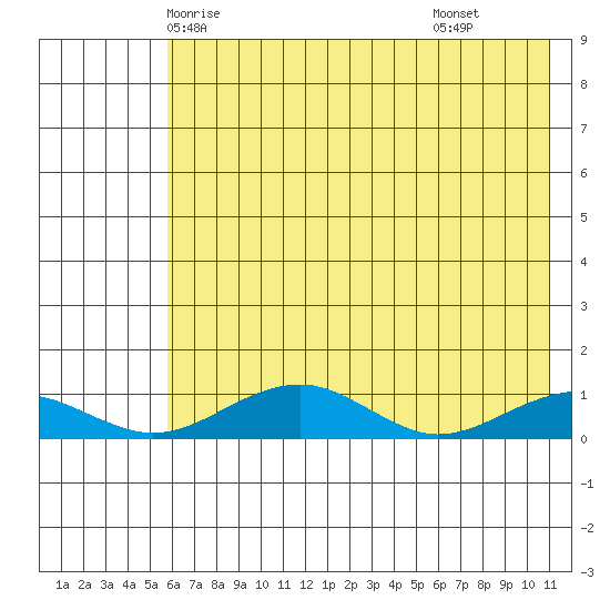 Niyrakpak Lagoon entrance tide chart for Saturday, May 4, 2024