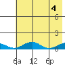Niyrakpak Lagoon entrance tide chart for Saturday, May 4, 2024