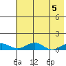 Niyrakpak Lagoon entrance tide chart for Sunday, May 5, 2024