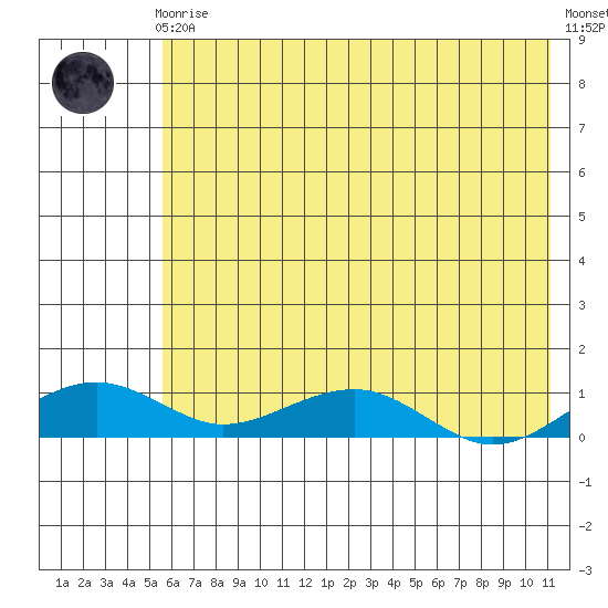 Niyrakpak Lagoon entrance tide chart for Tuesday, May 7, 2024