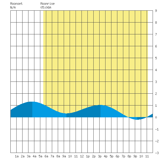 Niyrakpak Lagoon entrance tide chart for Wednesday, May 8, 2024
