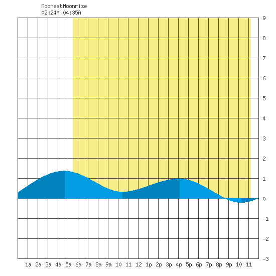 Niyrakpak Lagoon entrance tide chart for Thursday, May 9, 2024