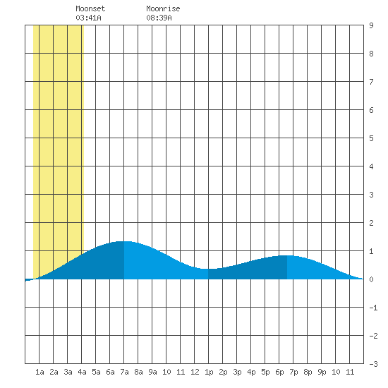 Niyrakpak Lagoon entrance tide chart for Monday, June 10, 2024