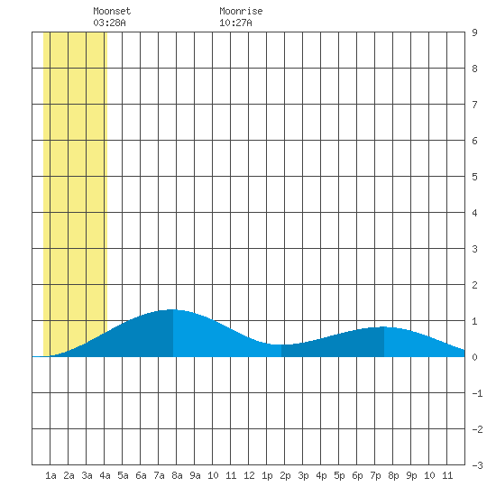 Niyrakpak Lagoon entrance tide chart for Tuesday, June 11, 2024