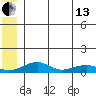Niyrakpak Lagoon entrance tide chart for Thursday, June 13, 2024