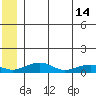 Niyrakpak Lagoon entrance tide chart for Friday, June 14, 2024