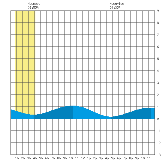 Niyrakpak Lagoon entrance tide chart for Saturday, June 15, 2024