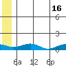 Niyrakpak Lagoon entrance tide chart for Sunday, June 16, 2024