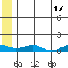 Niyrakpak Lagoon entrance tide chart for Monday, June 17, 2024