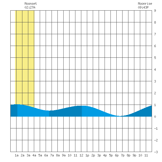 Niyrakpak Lagoon entrance tide chart for Tuesday, June 18, 2024