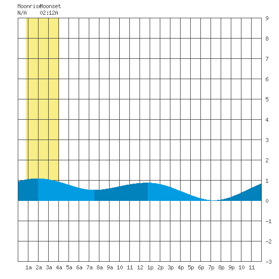 Niyrakpak Lagoon entrance tide chart for Wednesday, June 19, 2024