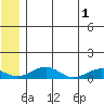 Niyrakpak Lagoon entrance tide chart for Saturday, June 1, 2024