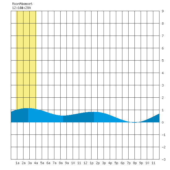Niyrakpak Lagoon entrance tide chart for Thursday, June 20, 2024