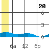 Niyrakpak Lagoon entrance tide chart for Thursday, June 20, 2024