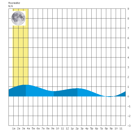 Niyrakpak Lagoon entrance tide chart for Friday, June 21, 2024